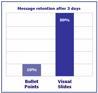 Bar Chart  Bullet points 10% Visuals 55%